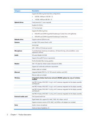 Page 10CategoryDescription
 Supports the following dual hard drive configurations:
●320-GB, 5400-rpm (160 GB × 2)
●160-GB, 5400-rpm (80 GB × 2)
Optical drivesFixed (removal of 1 screw required)
 Parallel ATA (PATA)
 12.7-mm tray load
 Supports the following drives:
●DVD±RW and CD-RW SuperMulti Double-Layer Combo Drive with LightScribe
●DVD±RW and CD-RW SuperMulti Double-Layer Combo Drive
Diskette driveSupports external USB drive only
CameraLow-light, VGA camera (fixed; no tilt)
 Activity light
 640 × 480 by 24...