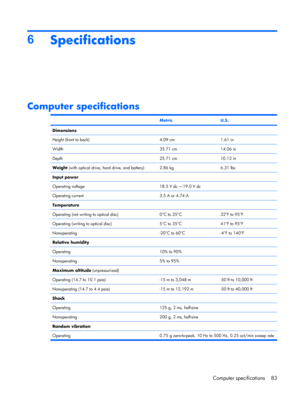 Page 916
Specifications
Computer specifications
 MetricU.S.
Dimensions
Height (front to back)
4.09 cm1.61 in
Width35.71 cm14.06 in
Depth25.71 cm10.12 in
Weight (with optical drive, hard drive, and battery)2.86 kg6.31 lbs
Input power
Operating voltage
18.5 V dc —19.0 V dc
Operating current3.5 A or 4.74 A
Temperature
Operating (not writing to optical disc)
0°C to 35°C32°F to 95°F
Operating (writing to optical disc)5°C to 35°C41°F to 95°F
Nonoperating-20°C to 60°C-4°F to 140°F
Relative humidity
Operating
10% to...