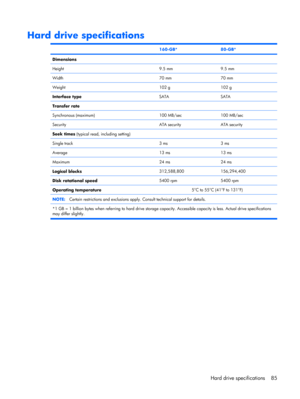 Page 93Hard drive specifications
 160-GB*80-GB*
Dimensions
Height
9.5 mm9.5 mm
Width70 mm70 mm
Weight102 g102 g
Interface typeSATASATA
Transfer rate
Synchronous (maximum)
100 MB/sec100 MB/sec
SecurityATA securityATA security
Seek times (typical read, including setting)
Single track
3 ms3 ms
Average13 ms13 ms
Maximum24 ms24 ms
Logical blocks312,588,800156,294,400
Disk rotational speed5400 rpm5400 rpm
Operating temperature5°C to 55°C (41°F to 131°F)
NOTE:Certain restrictions and exclusions apply. Consult...