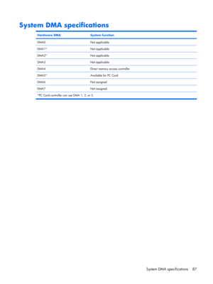 Page 95System DMA specifications
Hardware DMASystem function
DMA0Not applicable
DMA1*Not applicable
DMA2*Not applicable
DMA3Not applicable
DMA4Direct memory access controller
DMA5*Available for PC Card
DMA6Not assigned
DMA7Not assigned
*PC Card controller can use DMA 1, 2, or 5.
System DMA specifications 87 