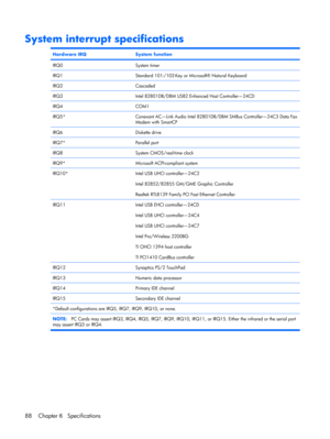 Page 96System interrupt specifications
Hardware IRQSystem function
IRQ0System timer
IRQ1Standard 101-/102-Key or Microsoft® Natural Keyboard
IRQ2Cascaded
IRQ3Intel 82801DB/DBM USB2 Enhanced Host Controller—24CD
IRQ4COM1
IRQ5*Conexant AC—Link Audio Intel 82801DB/DBM SMBus Controller—24C3 Data Fax
Modem with SmartCP
IRQ6Diskette drive
IRQ7*Parallel port
IRQ8System CMOS/real-time clock
IRQ9*Microsoft ACPI-compliant system
IRQ10*Intel USB UHCI controller—24C2
Intel 82852/82855 GM/GME Graphic Controller
Realtek...