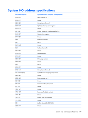 Page 97System I/O address specifications
I/O address (hex)System function (shipping configuration)
000 - 00FDMA controller no. 1
010 - 01FUnused
020 - 021Interrupt controller no. 1
022 - 024Opti chipset configuration registers
025 - 03FUnused
02E - 02F87334 “Super I/O” configuration for CPU
040 - 05FCounter/timer registers
044 - 05FUnused
060Keyboard controller
061Port B
062 - 063Unused
064Keyboard controller
065 - 06FUnused
070 - 071NMI enable/RTC
072 - 07FUnused
080 - 08FDMA page registers
090 - 091Unused...