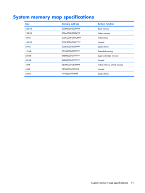 Page 99System memory map specifications
SizeMemory addressSystem function
640 KB00000000-0009FFFFBase memory
128 KB000A0000-000BFFFFVideo memory
48 KB000C0000-000CBFFFVideo BIOS
160 KB000C8000-000E7FFFUnused
64 KB000E8000-000FFFFFSystem BIOS
15 MB00100000-00FFFFFFExtended memory
58 MB04800000-07FFFFFFSuper extended memory
58 MB04800000-07FFFFFFUnused
2 MB08000000-080FFFFFVideo memory (direct access)
4 GB08200000-FFFEFFFFUnused
64 KB FFFF0000-FFFFFFFF System BIOS
System memory map specifications 91 