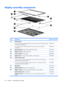 Page 28Display assembly components
ItemDescriptionSpare part number
(1)Display bezels
 
For use with computer models equipped with a camera and microphones (includes openings
for camera and microphones)446483-001
 For use with computer models equipped with microphone (includes openings for
microphones)433281-001
(2)Display Hinge Kit (includes left and right display hinges)431395-001
(3)Display inverter (includes Mylar shield)431391-001
(4)Camera module (includes cable)446486-001
(5)Display panel (15.4-inch,...