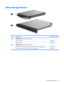 Page 31Mass storage devices
ItemDescriptionSpare part number
(1)Hard drives (include hard drive bracket)
 
160-GB, 5400-rpm458803-001
 80-GB, 5400-rpm458804-001
(2)Optical drives  (include bezel and bracket)
 
DVD±RW and CD-RW SuperMulti Double-Layer Combo Drive with LightScribe459253-001
  DVD±RW and CD-RW SuperMulti Double-Layer Combo Drive 459252-001
Mass storage devices 23 