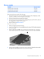 Page 51Memory module
DescriptionSpare part number
2048-MB (PC2-5300, 667-MHz, DDR2)453774-001
1024-MB (PC2-5300, 667-MHz, DDR2)446495-001
512-MB (PC2-5300, 667-MHz, DDR2) 446494-001
Before removing the memory module, follow these steps:
1.Shut down the computer. If you are unsure whether the computer is off or in Hibernation, turn the
computer on, and then shut it down through the operating system.
2.Disconnect all external devices connected to the computer.
3.Disconnect the power from the computer by first...