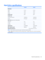 Page 93Hard drive specifications
 160-GB*80-GB*
Dimensions
Height
9.5 mm9.5 mm
Width70 mm70 mm
Weight102 g102 g
Interface typeSATASATA
Transfer rate
Synchronous (maximum)
100 MB/sec100 MB/sec
SecurityATA securityATA security
Seek times (typical read, including setting)
Single track
3 ms3 ms
Average13 ms13 ms
Maximum24 ms24 ms
Logical blocks312,588,800156,294,400
Disk rotational speed5400 rpm5400 rpm
Operating temperature5°C to 55°C (41°F to 131°F)
NOTE:Certain restrictions and exclusions apply. Consult...
