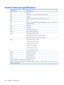 Page 96System interrupt specifications
Hardware IRQSystem function
IRQ0System timer
IRQ1Standard 101-/102-Key or Microsoft® Natural Keyboard
IRQ2Cascaded
IRQ3Intel 82801DB/DBM USB2 Enhanced Host Controller—24CD
IRQ4COM1
IRQ5*Conexant AC—Link Audio Intel 82801DB/DBM SMBus Controller—24C3 Data Fax
Modem with SmartCP
IRQ6Diskette drive
IRQ7*Parallel port
IRQ8System CMOS/real-time clock
IRQ9*Microsoft ACPI-compliant system
IRQ10*Intel USB UHCI controller—24C2
Intel 82852/82855 GM/GME Graphic Controller
Realtek...