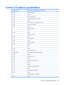 Page 97System I/O address specifications
I/O address (hex)System function (shipping configuration)
000 - 00FDMA controller no. 1
010 - 01FUnused
020 - 021Interrupt controller no. 1
022 - 024Opti chipset configuration registers
025 - 03FUnused
02E - 02F87334 “Super I/O” configuration for CPU
040 - 05FCounter/timer registers
044 - 05FUnused
060Keyboard controller
061Port B
062 - 063Unused
064Keyboard controller
065 - 06FUnused
070 - 071NMI enable/RTC
072 - 07FUnused
080 - 08FDMA page registers
090 - 091Unused...