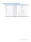 Page 99System memory map specifications
SizeMemory addressSystem function
640 KB00000000-0009FFFFBase memory
128 KB000A0000-000BFFFFVideo memory
48 KB000C0000-000CBFFFVideo BIOS
160 KB000C8000-000E7FFFUnused
64 KB000E8000-000FFFFFSystem BIOS
15 MB00100000-00FFFFFFExtended memory
58 MB04800000-07FFFFFFSuper extended memory
58 MB04800000-07FFFFFFUnused
2 MB08000000-080FFFFFVideo memory (direct access)
4 GB08200000-FFFEFFFFUnused
64 KB FFFF0000-FFFFFFFF System BIOS
System memory map specifications 91 