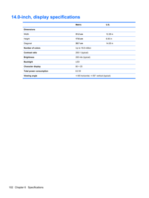 Page 11014.0-inch, display specifications
 Metric U.S.
Dimensions
Width31.2 cm12.28 in
Height17.6 cm6.93 in
Diagonal35.7 cm14.05 in
Number of colorsUp to 16.8 million
Contrast ratio200:1 (typical)
Brightness200 nits (typical)
BacklightLED
Character display80 × 25
Total power consumption6.0 W
Viewing angle+/-65 horizontal, +/-50° vertical (typical)
102 Chapter 6   Specifications 