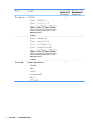 Page 16Category Description Computer models
equipped with an
AMD processorComputer models
equipped with an
Intel processor
Operating system Preinstalled:
●Windows 7 Home Basic 64-bit
●Windows 7 Home Premium 64-bit
●Windows 7 Starter (32-bit; only with 500 GB and
smaller hard drives, 2 GB and less of system
memory, Intel Pentium P6200 processor, AMD V-
series or Athlon II processor, cannot support
switchable graphics)
●FreeDOS√ 
 
●Windows 7 Home Basic 64-bit
●Windows 7 Home Premium 64-bit
●Windows 7 Home...