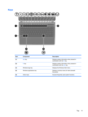 Page 19Keys
Item Component Description
(1)esc key Displays system information when pressed in
combination with the fn key.
(2)fn key Displays system information when pressed in
combination with the esc key.
(3)Windows logo key Displays the Windows Start menu.
(4)Windows applications key Displays a shortcut menu for items beneath
the pointer.
(5)Action keys Execute frequently used system functions.
Top 11 