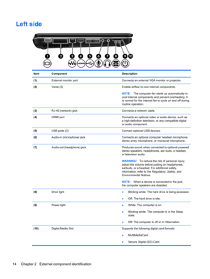 Page 22Left side
Item Component Description
(1)External monitor port Connects an external VGA monitor or projector.
(2)Vents (2) Enable airflow to cool internal components.
NOTE:The computer fan starts up automatically to
cool internal components and prevent overheating. It
is normal for the internal fan to cycle on and off during
routine operation.
(3)RJ-45 (network) jack Connects a network cable.
(4)HDMI port Connects an optional video or audio device, such as
a high-definition television, or any compatible...