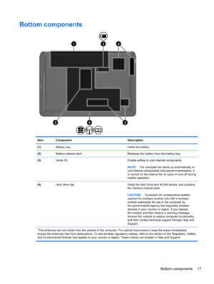 Page 25Bottom components
Item Component Description
(1)Battery bay Holds the battery.
(2)Battery release latch Releases the battery from the battery bay.
(3)Vents (5) Enable airflow to cool internal components.
NOTE:The computer fan starts up automatically to
cool internal components and prevent overheating. It
is normal for the internal fan to cycle on and off during
routine operation.
(4)Hard drive bay Holds the hard drive and WLAN device, and contains
the memory module slots.
CAUTION:To prevent an...