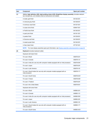 Page 29Item ComponentSpare part number
(1) 14.0-in, high definition (HD), light-emitting diode (LED), BrightView display assembly (includes webcam,
two microphones, and wireless antenna transceivers and cables)
  In butter gold finish 641343-001
  In charcoal gray finish 641338-001
  In luminous rose finish 641337-001
  In ocean drive finish 639447-001
  In Pacific blue finish 641340-001
  In pearl pink finish641341-001
  In pewter finish641339-001
  In Sonoma red finish 641336-001
  In sweet purple finish...