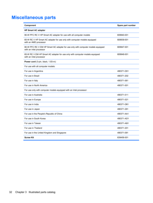 Page 40Miscellaneous parts
ComponentSpare part number
HP Smart AC adapter
90-W PFC RC V HP Smart AC adapter for use with all computer models 609940-001
65-W RC V HP Smart AC adapter for use only with computer models equipped
with an AMD processor609939-001
90-W PFC RC V EM HP Smart AC adapter for use only with computer models equipped
with an Intel processor609947-001
65-W RC V EM HP Smart AC adapter for use only with computer models equipped
with an Intel processor609948-001
Power cord (3-pin, black, 1.83-m):...