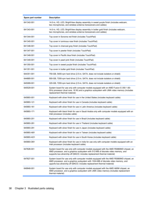 Page 46Spare part number Description
641342-001 14.0-in, HD, LED, BrightView display assembly in sweet purple finish (includes webcam,
two microphones, and wireless antenna transceivers and cables)
641343-001 14.0-in, HD, LED, BrightView display assembly in butter gold finish (includes webcam,
two microphones, and wireless antenna transceivers and cables)
641344-001 Top cover in Sonoma red finish (includes TouchPad)
641345-001 Top cover in luminous rose finish (includes TouchPad)
641346-001 Top cover in...