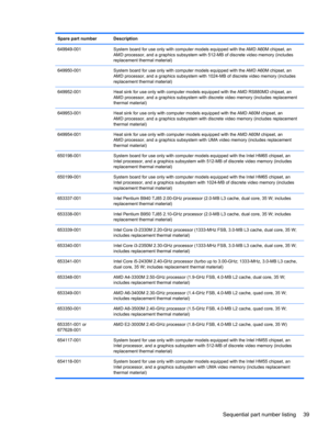 Page 47Spare part number Description
649949-001 System board for use only with computer models equipped with the AMD A60M chipset, an
AMD processor, and a graphics subsystem with 512-MB of discrete video memory (includes
replacement thermal material)
649950-001 System board for use only with computer models equipped with the AMD A60M chipset, an
AMD processor, and a graphics subsystem with 1024-MB of discrete video memory (includes
replacement thermal material)
649952-001 Heat sink for use only with computer...