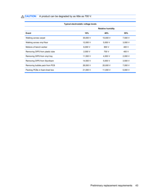 Page 51CAUTION:A product can be degraded by as little as 700 V.
Typical electrostatic voltage levels
 Relative humidity
Event 10% 40% 55%
Walking across carpet 35,000 V 15,000 V 7,500 V
Walking across vinyl floor 12,000 V 5,000 V 3,000 V
Motions of bench worker 6,000 V 800 V 400 V
Removing DIPS from plastic tube 2,000 V 700 V 400 V
Removing DIPS from vinyl tray 11,500 V 4,000 V 2,000 V
Removing DIPS from Styrofoam 14,500 V 5,000 V 3,500 V
Removing bubble pack from PCB 26,500 V 20,000 V 7,000 V
Packing PCBs in...