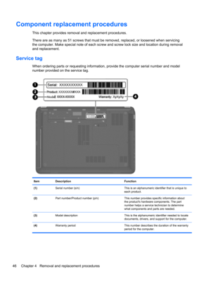 Page 54Component replacement procedures
This chapter provides removal and replacement procedures.
There are as many as 51 screws that must be removed, replaced, or loosened when servicing
the computer. Make special note of each screw and screw lock size and location during removal
and replacement.
Service tag
When ordering parts or requesting information, provide the computer serial number and model
number provided on the service tag.
Item Description Function
(1)Serial number (s/n) This is an alphanumeric...