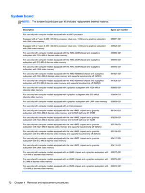 Page 80System board
NOTE:The system board spare part kit includes replacement thermal material.
DescriptionSpare part number
For use only with computer models equipped with an AMD processor:
Equipped with a Fusion E-450 1.65-GHz processor (dual core, 18 W) and a graphics subsystem
with UMA video memory659871-001
Equipped with a Fusion E-350 1.60-GHz processor (dual core, 18 W) and a graphics subsystem
with UMA video memory645529-001
For use only with computer models equipped with the AMD A60M chipset and a...