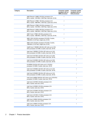 Page 10Category Description Computer models
equipped with an
AMD processorComputer models
equipped with an
Intel processor
  AMD Phenom II N660 3.00-GHz processor (2.0-
MB L2 cache, 1333-MHz, 3.6GT/sec, dual core, 35 W)√ 
  AMD Phenom II P960 1.80-GHz processor (2.0-
MB L2 cache, 1066-MHz, 3.6GT/sec, quad core, 25 W)√ 
  AMD Phenom II P860 2.00-GHz processor (1.5-
MB L2 cache, 1333-MHz, 3.6GT/sec, triple core, 25 W)√ 
  AMD Phenom II P650 2.60-GHz processor (2.0-
MB L2 cache, 1066-MHz, 3.6GT/sec, triple core,...