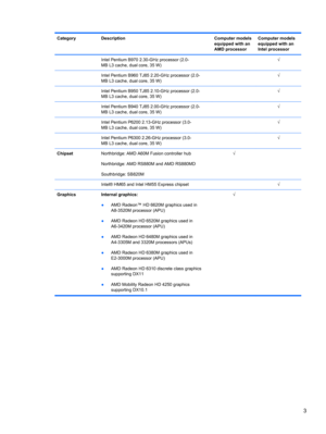 Page 11Category Description Computer models
equipped with an
AMD processorComputer models
equipped with an
Intel processor
  Intel Pentium B970 2.30-GHz processor (2.0-
MB L3 cache, dual core, 35 W) √
  Intel Pentium B960 TJ85 2.20-GHz processor (2.0-
MB L3 cache, dual core, 35 W) √
  Intel Pentium B950 TJ85 2.10-GHz processor (2.0-
MB L3 cache, dual core, 35 W) √
  Intel Pentium B940 TJ85 2.00-GHz processor (2.0-
MB L3 cache, dual core, 35 W) √
  Intel Pentium P6200 2.13-GHz processor (3.0-
MB L3 cache, dual...