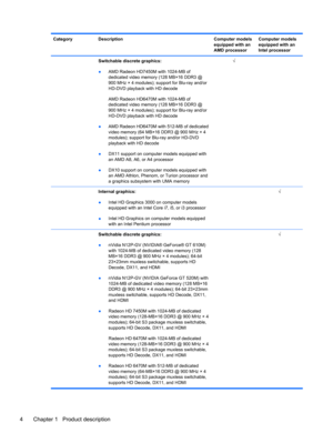 Page 12Category Description Computer models
equipped with an
AMD processorComputer models
equipped with an
Intel processor
 Switchable discrete graphics:
●AMD Radeon HD7450M with 1024-MB of
dedicated video memory (128 MB×16 DDR3 @
900 MHz × 4 modules); support for Blu-ray and/or
HD-DVD playback with HD decode
AMD Radeon HD6470M with 1024-MB of
dedicated video memory (128 MB×16 DDR3 @
900 MHz × 4 modules); support for Blu-ray and/or
HD-DVD playback with HD decode
●AMD Radeon HD6470M with 512-MB of dedicated...