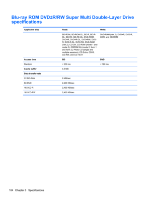 Page 112Blu-ray ROM DVD±R/RW Super Multi Double-Layer Drive
specifications
Applicable disc Read: Write:
  BD-ROM, BD-ROM-DL, BD-R, BD-R-
DL, BD-RE, BD-RE-DL, DVD-ROM,
DVD+R, DVD+R-DL, DVD+RW, DVD-
R, DVD-R-DL, DVD-RW, DVD-RAM
(Ver.2), CD-DA, CD-ROM (mode 1 and
mode 2), CDROM XA (mode 2, form 1
and form 2), Photo CD (single and
multiple sessions), CD Extra, CD-R,
CD-RW, and CD-TEXTDVD-RAM (Ver.2), DVD+R, DVD-R,
CDR, and CD-ROM
Access time BD DVD
Random < 230 ms < 180 ms
Cache buffer4.5 MB
Data transfer rate
2X...