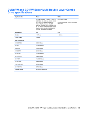 Page 113DVD±RW and CD-RW Super Multi Double-Layer Combo
Drive specifications
Applicable disc Read: Write:
  CD-DA, CD+(E)G, CD-MIDI, CD-TEXT,
CD-ROM, CD-ROM XA, MIXED MODE
CD, CD-I, CD-I Bridge (Photo-CD,
Video CD), Multisession CD, CD-
EXTRA, Portfolio, CD-R, CD-RW), CD-
R, CD-RW, DVD-ROM (DVD-5, DVD-9,
DVD-10, DVD-18), DVD-R, DVD-RW,
DVD+R, DVD+RW, DVD-RAMCD-R and CD-RW
DVD+R, DVD+RW, DVD-R, DVD-RW,
DVD-RAM
Access time CD DVD
Random < 175 ms < 230 ms
Cache buffer2.5 MB
Data transfer rate
24X CD-ROM 3,600...