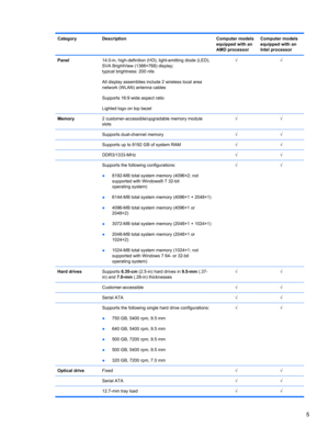 Page 13Category Description Computer models
equipped with an
AMD processorComputer models
equipped with an
Intel processor
Panel14.0-in, high-definition (HD), light-emitting diode (LED),
SVA BrightView (1366×768) display;
typical brightness: 200 nits
All display assemblies include 2 wireless local area
network (WLAN) antenna cables
Supports 16:9 wide aspect ratio
Lighted logo on top bezel√√
Memory2 customer-accessible/upgradable memory module
slots√√
 Supports dual-channel memory√√
  Supports up to 8192 GB of...