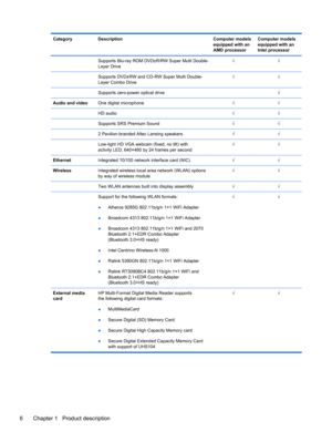 Page 14Category Description Computer models
equipped with an
AMD processorComputer models
equipped with an
Intel processor
  Supports Blu-ray ROM DVD±R/RW Super Multi Double-
Layer Drive√√
  Supports DVD±RW and CD-RW Super Multi Double-
Layer Combo Drive√√
  Supports zero-power optical drive  √
Audio and videoOne digital microphone√√
 HD audio√√
  Supports SRS Premium Sound√√
  2 Pavilion-branded Altec Lansing speakers√√
  Low-light HD VGA webcam (fixed, no tilt) with
activity LED, 640×480 by 24 frames per...