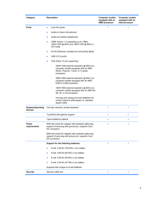 Page 15Category Description Computer models
equipped with an
AMD processorComputer models
equipped with an
Intel processor
Ports
●3-pin AC power
●Audio-in (mono microphone)
●Audio-out (stereo headphone)
●HDMI version 1.4 supporting up to 1080p,
1920×1200 @ 60Hz and 1920×1200 @ 60Hz in
DVI mode
●RJ-45 (Ethernet, includes link and activity lights)
●USB 2.0 (3 ports)
●VGA (Dsub 15 pin) supporting:
◦2048×1536 external resolution @ 85Hz (on
computer models equipped with an AMD
Athlon, Phenom, Turion, or V-series...