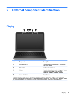 Page 172 External component identification
Display
Item Component Description
(1)WLAN antennas (2)* Send and receive wireless signals to communicate
with WLAN devices.
(2)Webcam light On: The webcam is in use.
(3)Webcam Records video and captures still photographs. To use
the webcam, select Start > All Programs >
CyberLink YouCam > CyberLink YouCam.
(4)Internal microphone Records sound.
*The antennas are not visible from the outside of the computer. For optimal transmission, keep the areas immediately
around...