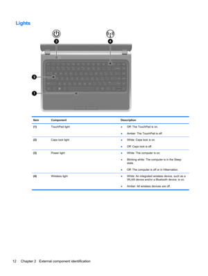 Page 20Lights
Item Component Description
(1)TouchPad light
●Off: The TouchPad is on.
●Amber: The TouchPad is off.
(2)Caps lock light
●White: Caps lock is on.
●Off: Caps lock is off.
(3)Power light
●White: The computer is on.
●Blinking white: The computer is in the Sleep
state.
●Off: The computer is off or in Hibernation.
(4)Wireless light●White: An integrated wireless device, such as a
WLAN device and/or a Bluetooth device, is on.
●Amber: All wireless devices are off.
12 Chapter 2   External component...