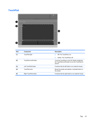 Page 21TouchPad
Item Component Description
(1)TouchPad light
●Off: The TouchPad is on.
●Amber: The TouchPad is off.
(2)TouchPad on/off button Turns the TouchPad on and off. Quickly double-tap
the TouchPad on/off button to turn the TouchPad on
and off.
(3)Left TouchPad button Functions like the left button on an external mouse.
(4)TouchPad zone Moves the pointer and selects or activates items on
the screen.
(5)Right TouchPad button Functions like the right button on an external mouse.
Top 13 