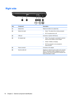 Page 24Right side
Item Component Description
(1)Optical drive Reads and writes to an optical disc.
(2)Optical drive light
●Green: The optical drive is being accessed.
●Off: The optical drive is off.
(3)USB port Connects an optional USB device.
(4)AC adapter light●White: The computer is connected to external
power and the battery is fully charged.
●Amber: A battery is charging.
●Off: The computer is not connected to
external power.
(5)Power connector Connects an AC adapter.
(6)Security cable slot Attaches an...