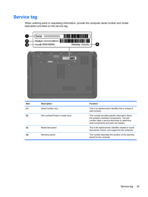 Page 27Service tag
When ordering parts or requesting information, provide the computer serial number and model
description provided on the service tag.
Item Description Function
(1)Serial number (s/n) This is an alphanumeric identifier that is unique to
each product.
(2)Part number/Product number (p/n) This number provides specific information about
the products hardware components. The part
number helps a service technician to determine
what components and parts are needed.
(3)Model description This is the...