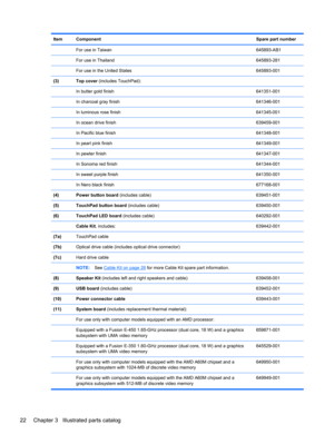 Page 30Item ComponentSpare part number
 For use in Taiwan645893-AB1
 For use in Thailand 645893-281
  For use in the United States 645893-001
(3) Top cover (includes TouchPad):
  In butter gold finish 641351-001
  In charcoal gray finish 641346-001
  In luminous rose finish 641345-001
  In ocean drive finish 639459-001
  In Pacific blue finish 641348-001
  In pearl pink finish641349-001
  In pewter finish641347-001
  In Sonoma red finish 641344-001
  In sweet purple finish 641350-001
  In Nero black finish...