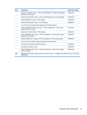 Page 35Item ComponentSpare part number
  Broadcom 4313 802.11b/g/n 1×1 WiFi and 2070 Bluetooth 2.1+EDR Combo Adapter
(Bluetooth 3.0+HS ready)600370-001
  Broadcom 4313GN 802.11b/g/n 1×1 WiFi and 20702 Bluetooth 4.0 Combo Adapter 657325-001
  Ralink 5390GN 802.11b/g/n 1×1 WiFi Adapter 630703-001
  Realtek RTL8191SE 802.11b/g/n 1×1 WiFi Adapter 640926-001
  For use only with computer models equipped with an AMD processor:
  Atheros AR8002WB-1NGB 802.11b/g/n 1×1 WiFi and Bluetooth 2.1+EDR Combo
Adapter (BT3.0+HS...