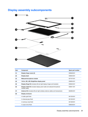 Page 37Display assembly subcomponents
Item ComponentSpare part number
(1) Display hinge covers (2)639446-001
(2) Display bezel639440-001
(3) Webcam/microphone module637197-001
(4) 14.0-in, HD, LED, BrightView display panel639454-001
(5) Display Hinge Kit (includes left and right display hinges and brackets) 639445-001
(6) Display Cable Kit (includes display panel cable and webcam/microphone
module cable)639441-001
(7) Antenna Kit (includes left and right wireless antenna cables and transceivers) 640294-001
(8)...