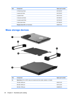 Page 38Item ComponentSpare part number
  In Pacific blue finish 641332-001
  In pearl pink finish641333-001
  In pewter finish641331-001
  In Sonoma red finish 641328-001
  In sweet purple finish 641334-001
  In Nero black finish 677166-001
 Display Screw Kit (not illustrated) 639457-001
Mass storage devices
Item ComponentSpare part number
(1) Hard drive (2.5-in, SATA, does not include hard drive cable, isolators, or shield):
 750-GB, 5400-rpm 644351-001
 640-GB, 5400-rpm 637312-001
 500-GB, 7200-rpm...