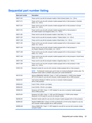 Page 41Sequential part number listing
Spare part number Description
490371-001 Power cord for use with all computer models in North America (black, 3-in, 1.83-m)
490371-011 Power cord for use only with computer models equipped with an Intel processor in Australia
(black, 3-in, 1.83-m)
490371-021 Power cord for use only with computer models equipped with an Intel processor in Europe
(black, 3-in, 1.83-m)
490371-031 Power cord for use only with computer models equipped with an Intel processor in
the United...