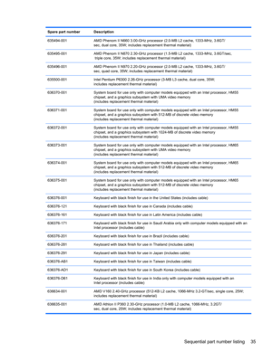Page 43Spare part number Description
635494-001 AMD Phenom II N660 3.00-GHz processor (2.0-MB L2 cache, 1333-MHz, 3.6GT/
sec, dual core, 35W; includes replacement thermal material)
635495-001 AMD Phenom II N870 2.30-GHz processor (1.5-MB L2 cache, 1333-MHz, 3.6GT/sec,
 triple core, 35W; includes replacement thermal material)
635496-001 AMD Phenom II N970 2.20-GHz processor (2.0-MB L2 cache, 1333-MHz, 3.6GT/
sec, quad core, 35W; includes replacement thermal material)
635500-001 Intel Pentium P6300 2.26-GHz...
