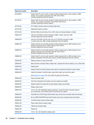 Page 44Spare part number Description
637189-001 System board for use only with computer models equipped with an Intel processor, HM55
chipset, and a graphics subsystem with UMA video memory
(includes replacement thermal material)
637190-001 System board for use only with computer models equipped with an Intel processor, HM55
chipset, and a graphics subsystem with discrete video memory
(includes replacement thermal material)
637193-001 RTC battery (includes cable and double-sided tape)
637197-001...