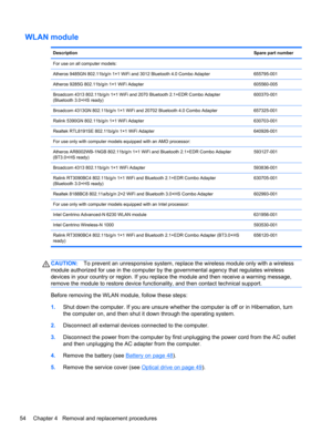Page 62WLAN module
DescriptionSpare part number
For use on all computer models:
Atheros 9485GN 802.11b/g/n 1×1 WiFi and 3012 Bluetooth 4.0 Combo Adapter 655795-001
Atheros 9285G 802.11b/g/n 1×1 WiFi Adapter 605560-005
Broadcom 4313 802.11b/g/n 1×1 WiFi and 2070 Bluetooth 2.1+EDR Combo Adapter
(Bluetooth 3.0+HS ready)600370-001
Broadcom 4313GN 802.11b/g/n 1×1 WiFi and 20702 Bluetooth 4.0 Combo Adapter 657325-001
Ralink 5390GN 802.11b/g/n 1×1 WiFi Adapter 630703-001
Realtek RTL8191SE 802.11b/g/n 1×1 WiFi Adapter...