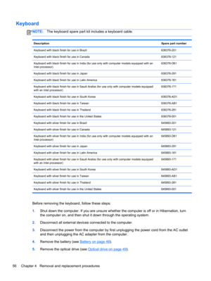 Page 64Keyboard
NOTE:The keyboard spare part kit includes a keyboard cable.
DescriptionSpare part number
Keyboard with black finish for use in Brazil 636376-201
Keyboard with black finish for use in Canada 636376-121
Keyboard with black finish for use in India (for use only with computer models equipped with an
Intel processor)636376-D61
Keyboard with black finish for use in Japan 636376-291
Keyboard with black finish for use in Latin America 636376-161
Keyboard with black finish for use in Saudi Arabia (for...