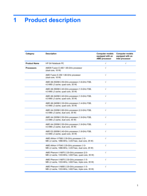 Page 91 Product description
Category Description Computer models
equipped with an
AMD processorComputer models
equipped with an
Intel processor
Product NameHP G4 Notebook PC√√
ProcessorsAMD® Fusion E-450 1.65-GHz processor
(dual core, 18 W)√ 
  AMD Fusion E-350 1.60-GHz processor
(dual core, 18 W)√ 
  AMD A8-3520M 2.50-GHz processor (1.6-GHz FSB,
4.0-MB L2 cache, quad core, 35 W)√ 
  AMD A8-3500M 2.40-GHz processor (1.5-GHz FSB,
4.0-MB L2 cache, quad core, 35 W)√ 
  AMD A6-3420M 2.40-GHz processor (1.5-GHz...