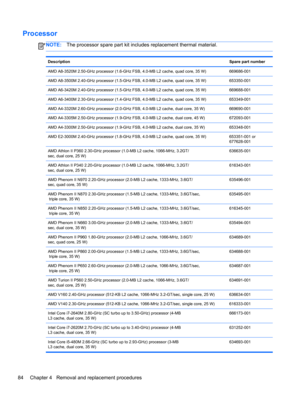Page 92Processor
NOTE:The processor spare part kit includes replacement thermal material.
DescriptionSpare part number
AMD A8-3520M 2.50-GHz processor (1.6-GHz FSB, 4.0-MB L2 cache, quad core, 35 W) 669686-001
AMD A8-3500M 2.40-GHz processor (1.5-GHz FSB, 4.0-MB L2 cache, quad core, 35 W) 653350-001
AMD A6-3420M 2.40-GHz processor (1.5-GHz FSB, 4.0-MB L2 cache, quad core, 35 W) 669688-001
AMD A6-3400M 2.30-GHz processor (1.4-GHz FSB, 4.0-MB L2 cache, quad core, 35 W) 653349-001
AMD A4-3320M 2.60-GHz processor...
